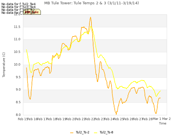 plot of MB Tule Tower: Tule Temps 2 & 3 (3/1/11-3/19/14)