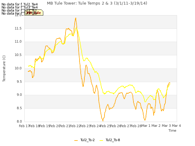 plot of MB Tule Tower: Tule Temps 2 & 3 (3/1/11-3/19/14)