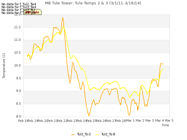 plot of MB Tule Tower: Tule Temps 2 & 3 (3/1/11-3/19/14)