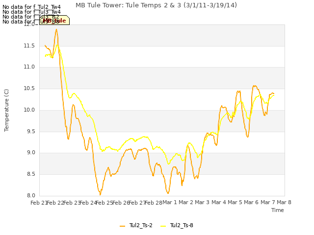 plot of MB Tule Tower: Tule Temps 2 & 3 (3/1/11-3/19/14)