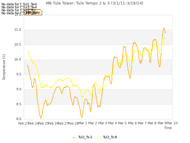 plot of MB Tule Tower: Tule Temps 2 & 3 (3/1/11-3/19/14)