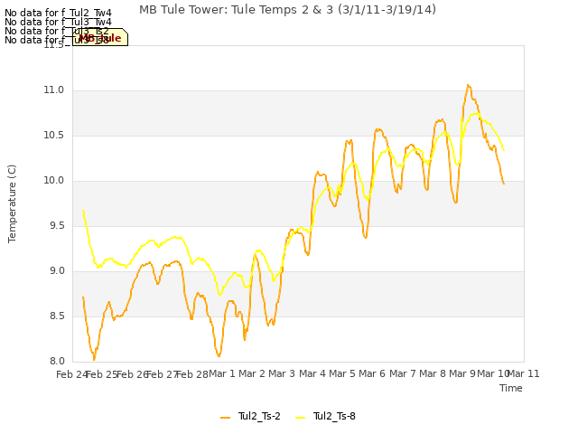 plot of MB Tule Tower: Tule Temps 2 & 3 (3/1/11-3/19/14)