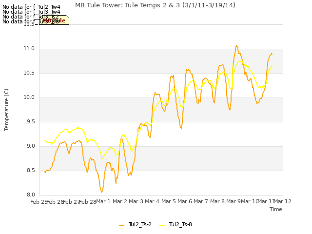 plot of MB Tule Tower: Tule Temps 2 & 3 (3/1/11-3/19/14)