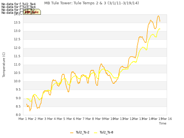 plot of MB Tule Tower: Tule Temps 2 & 3 (3/1/11-3/19/14)