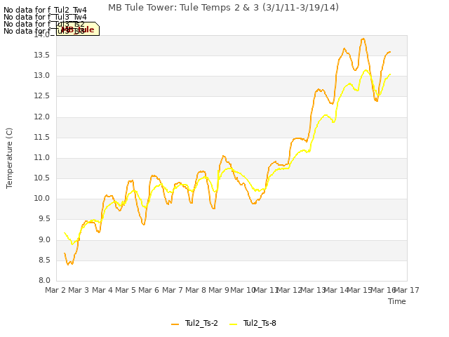 plot of MB Tule Tower: Tule Temps 2 & 3 (3/1/11-3/19/14)