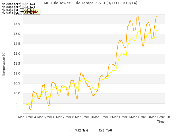 plot of MB Tule Tower: Tule Temps 2 & 3 (3/1/11-3/19/14)