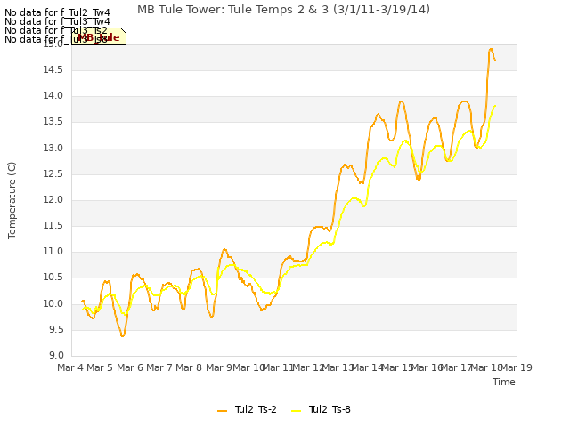 plot of MB Tule Tower: Tule Temps 2 & 3 (3/1/11-3/19/14)