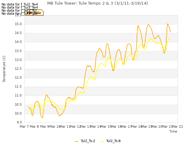 plot of MB Tule Tower: Tule Temps 2 & 3 (3/1/11-3/19/14)