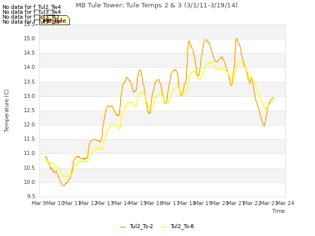 plot of MB Tule Tower: Tule Temps 2 & 3 (3/1/11-3/19/14)