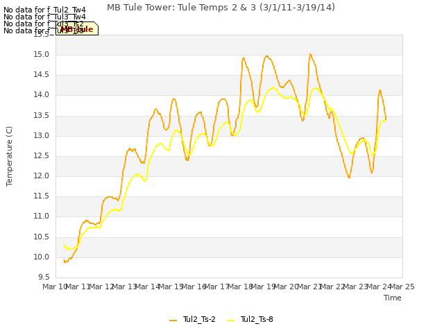 plot of MB Tule Tower: Tule Temps 2 & 3 (3/1/11-3/19/14)