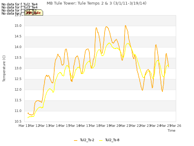 plot of MB Tule Tower: Tule Temps 2 & 3 (3/1/11-3/19/14)