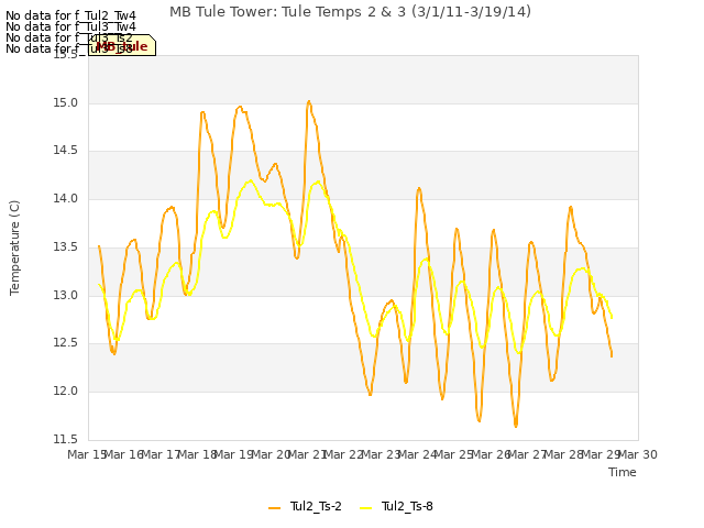 plot of MB Tule Tower: Tule Temps 2 & 3 (3/1/11-3/19/14)