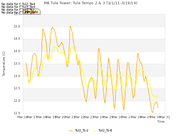 plot of MB Tule Tower: Tule Temps 2 & 3 (3/1/11-3/19/14)