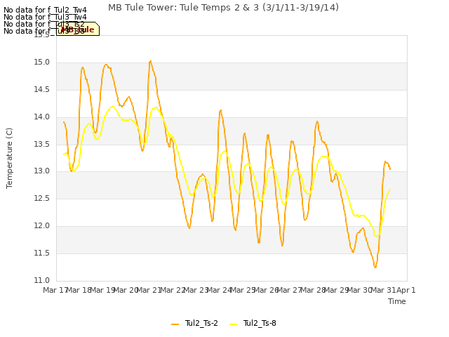 plot of MB Tule Tower: Tule Temps 2 & 3 (3/1/11-3/19/14)