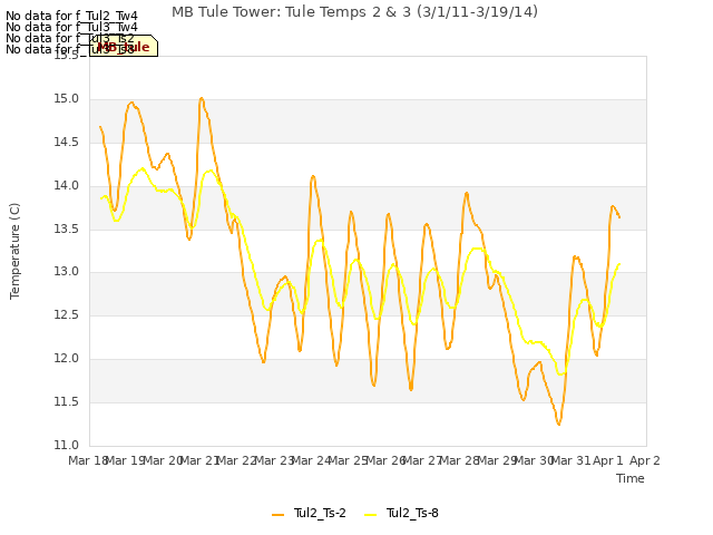 plot of MB Tule Tower: Tule Temps 2 & 3 (3/1/11-3/19/14)