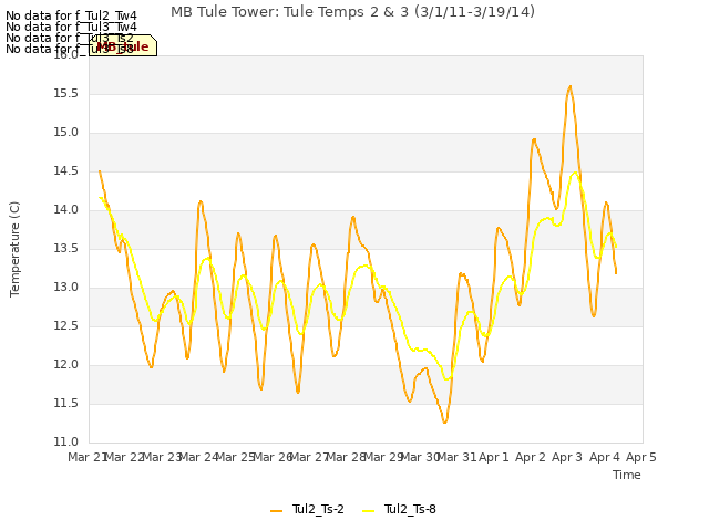 plot of MB Tule Tower: Tule Temps 2 & 3 (3/1/11-3/19/14)