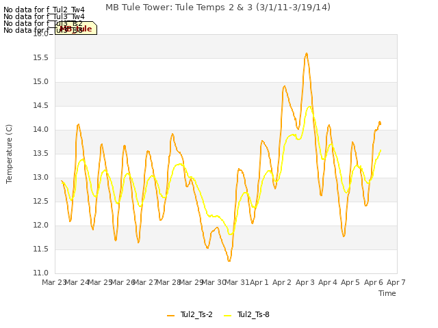 plot of MB Tule Tower: Tule Temps 2 & 3 (3/1/11-3/19/14)