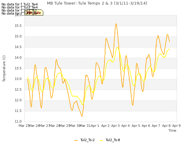 plot of MB Tule Tower: Tule Temps 2 & 3 (3/1/11-3/19/14)