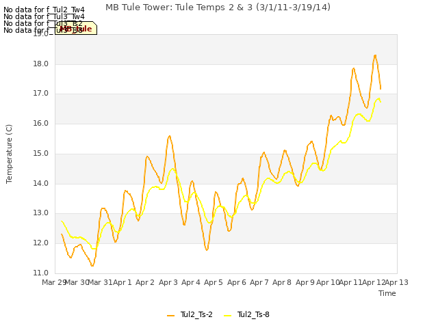 plot of MB Tule Tower: Tule Temps 2 & 3 (3/1/11-3/19/14)