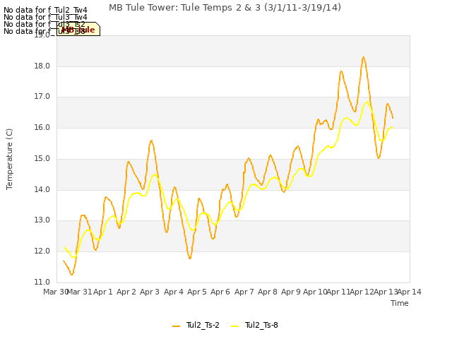 plot of MB Tule Tower: Tule Temps 2 & 3 (3/1/11-3/19/14)