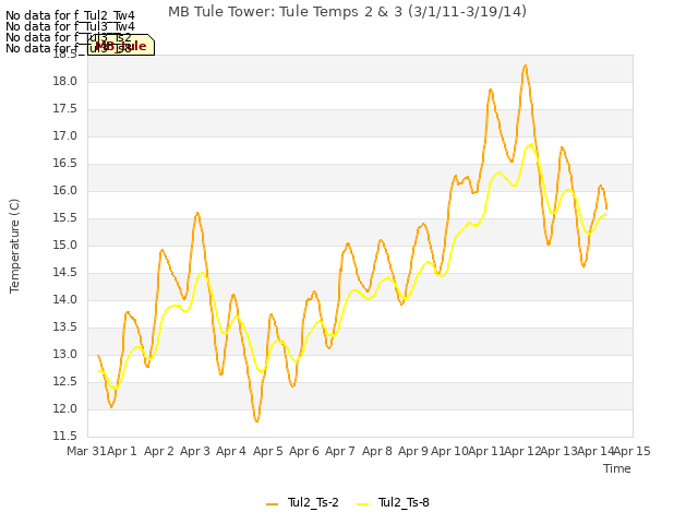 plot of MB Tule Tower: Tule Temps 2 & 3 (3/1/11-3/19/14)