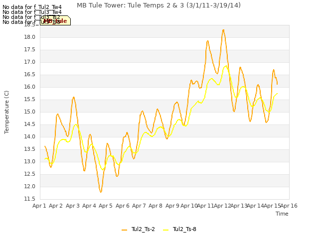 plot of MB Tule Tower: Tule Temps 2 & 3 (3/1/11-3/19/14)