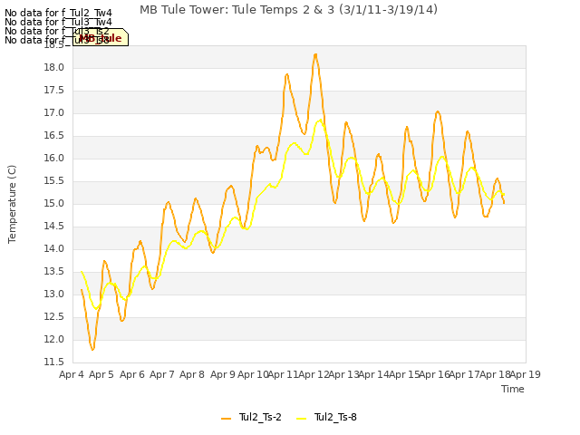 plot of MB Tule Tower: Tule Temps 2 & 3 (3/1/11-3/19/14)