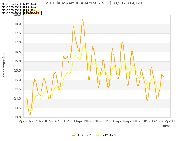 plot of MB Tule Tower: Tule Temps 2 & 3 (3/1/11-3/19/14)