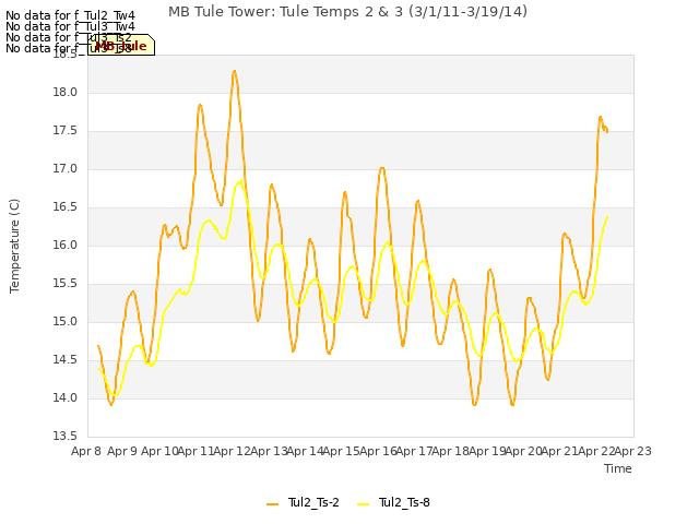 plot of MB Tule Tower: Tule Temps 2 & 3 (3/1/11-3/19/14)