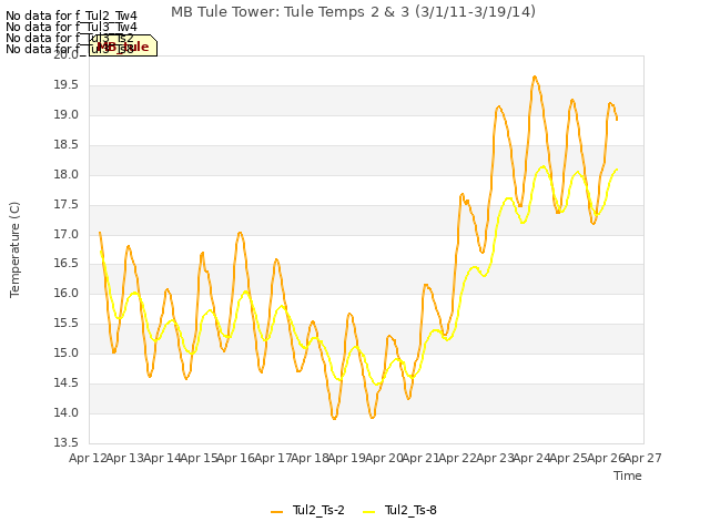 plot of MB Tule Tower: Tule Temps 2 & 3 (3/1/11-3/19/14)