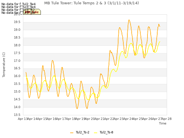 plot of MB Tule Tower: Tule Temps 2 & 3 (3/1/11-3/19/14)