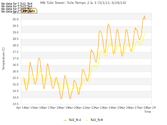 plot of MB Tule Tower: Tule Temps 2 & 3 (3/1/11-3/19/14)