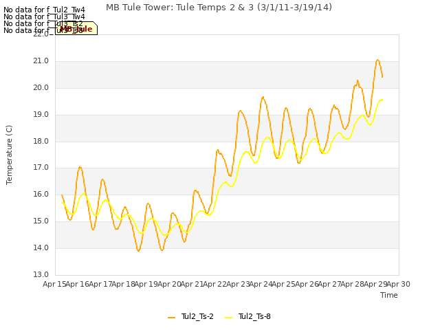 plot of MB Tule Tower: Tule Temps 2 & 3 (3/1/11-3/19/14)