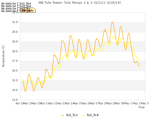 plot of MB Tule Tower: Tule Temps 2 & 3 (3/1/11-3/19/14)