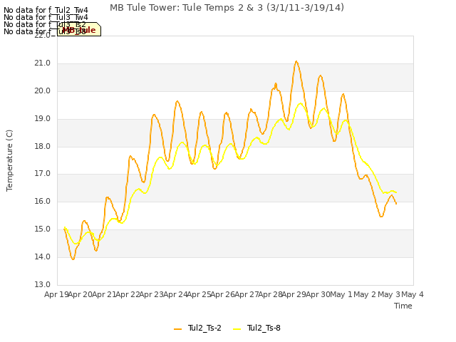 plot of MB Tule Tower: Tule Temps 2 & 3 (3/1/11-3/19/14)