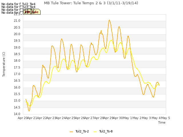 plot of MB Tule Tower: Tule Temps 2 & 3 (3/1/11-3/19/14)