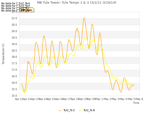 plot of MB Tule Tower: Tule Temps 2 & 3 (3/1/11-3/19/14)