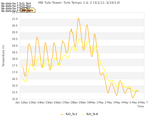 plot of MB Tule Tower: Tule Temps 2 & 3 (3/1/11-3/19/14)