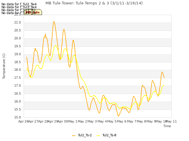 plot of MB Tule Tower: Tule Temps 2 & 3 (3/1/11-3/19/14)