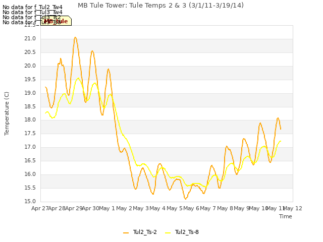 plot of MB Tule Tower: Tule Temps 2 & 3 (3/1/11-3/19/14)