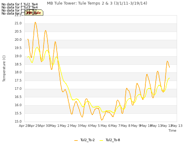 plot of MB Tule Tower: Tule Temps 2 & 3 (3/1/11-3/19/14)