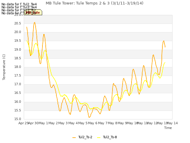 plot of MB Tule Tower: Tule Temps 2 & 3 (3/1/11-3/19/14)