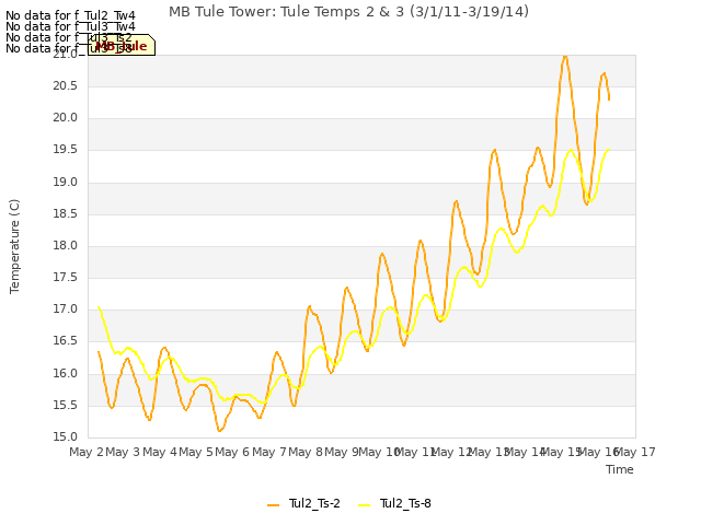 plot of MB Tule Tower: Tule Temps 2 & 3 (3/1/11-3/19/14)