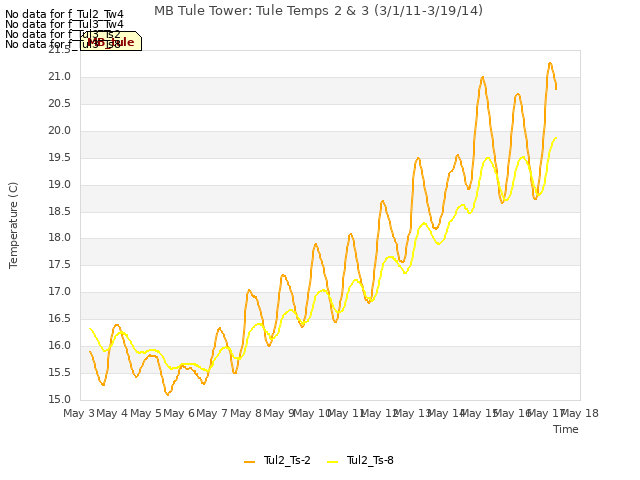 plot of MB Tule Tower: Tule Temps 2 & 3 (3/1/11-3/19/14)
