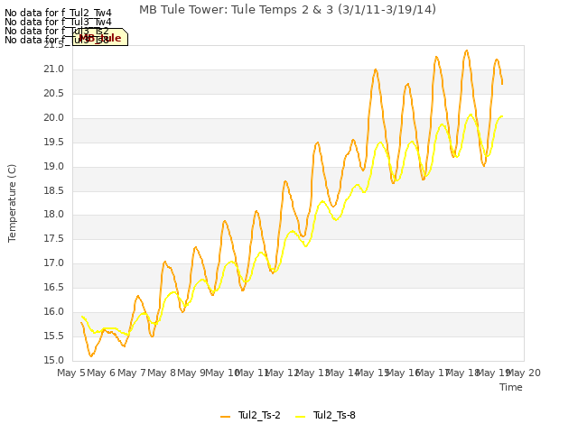 plot of MB Tule Tower: Tule Temps 2 & 3 (3/1/11-3/19/14)