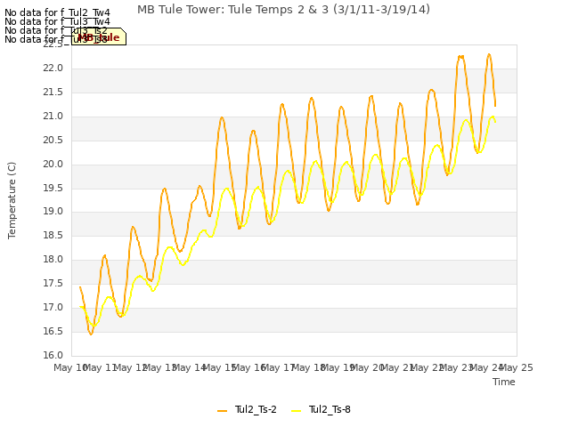 plot of MB Tule Tower: Tule Temps 2 & 3 (3/1/11-3/19/14)