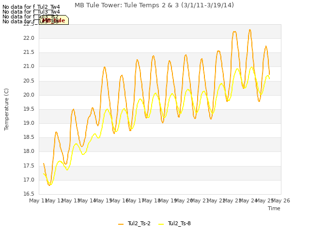 plot of MB Tule Tower: Tule Temps 2 & 3 (3/1/11-3/19/14)