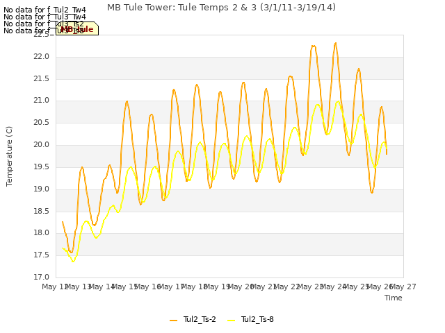 plot of MB Tule Tower: Tule Temps 2 & 3 (3/1/11-3/19/14)