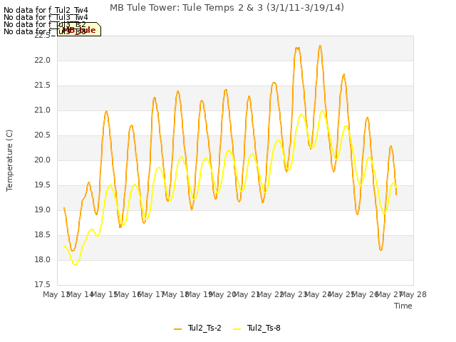 plot of MB Tule Tower: Tule Temps 2 & 3 (3/1/11-3/19/14)