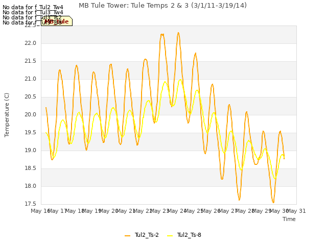 plot of MB Tule Tower: Tule Temps 2 & 3 (3/1/11-3/19/14)